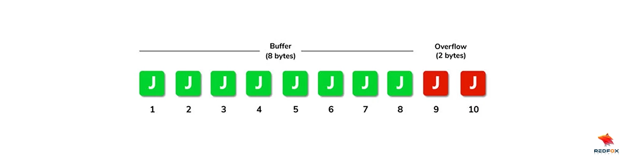 Buffer overflow bytes