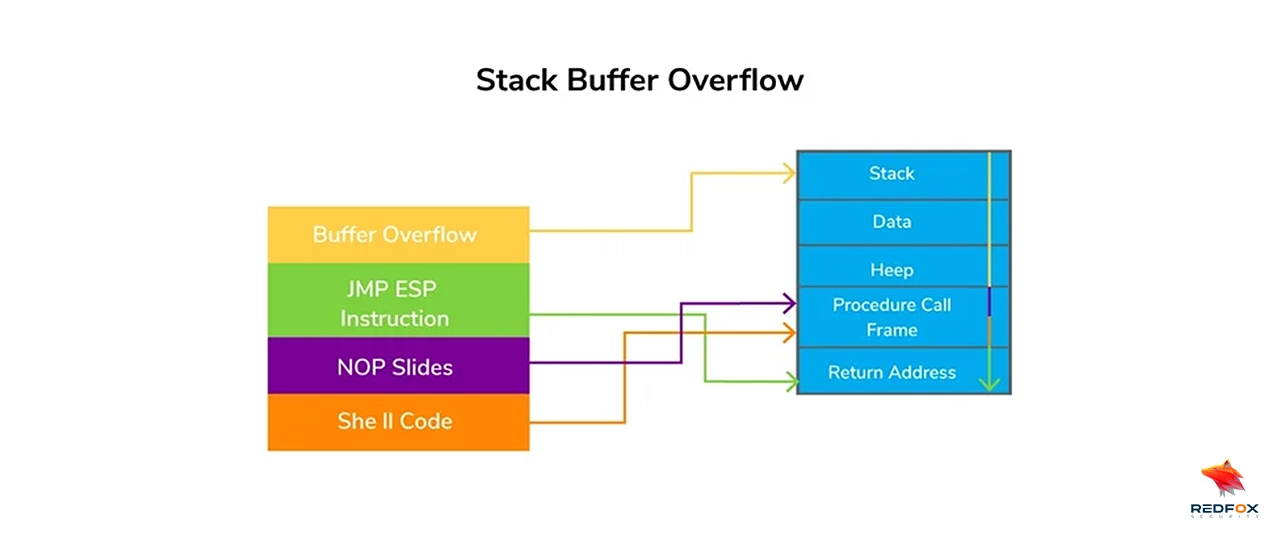 Stack Buffer Overflow