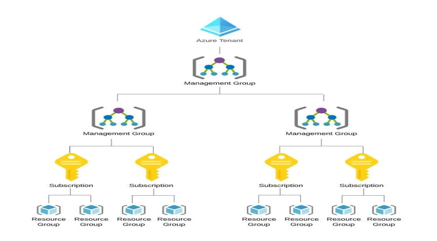 Hierarchy of Azure AD Permission