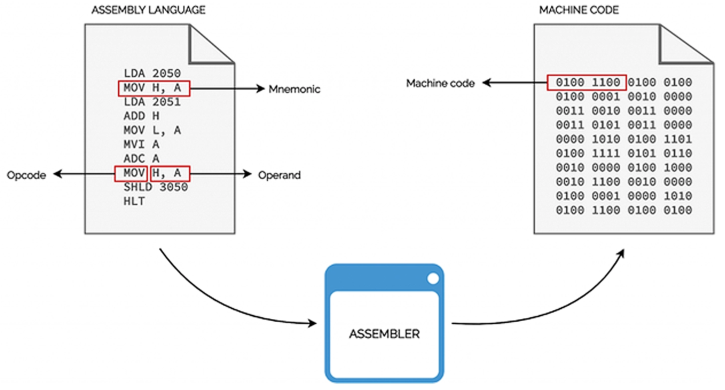 Assembler