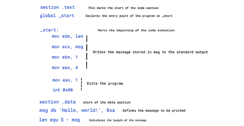 Hello World in Assembly Language