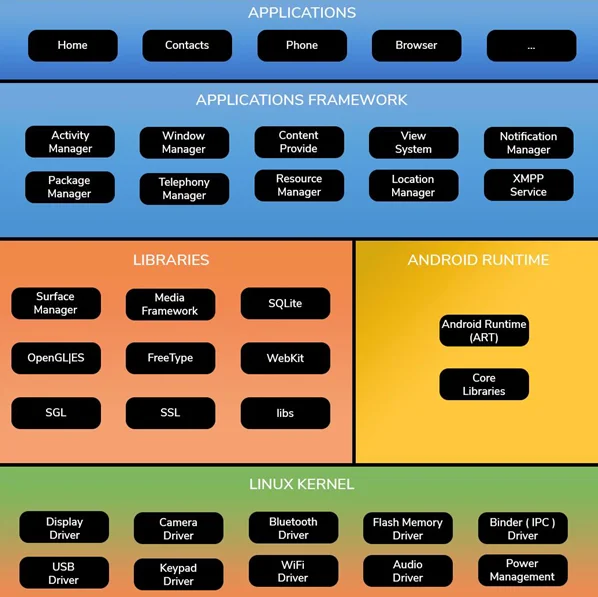 Android Architecture