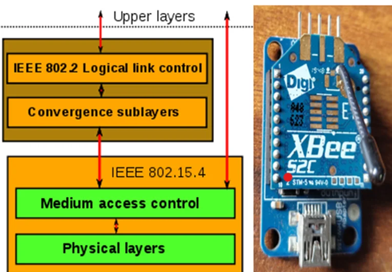 ble and zigbee protocols