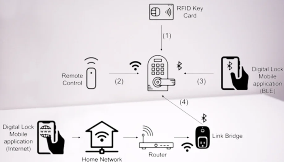 ble and zigbee protocols