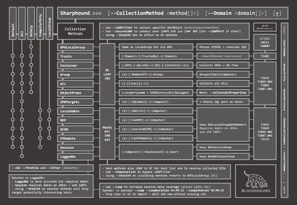 bloodhound cheatsheet