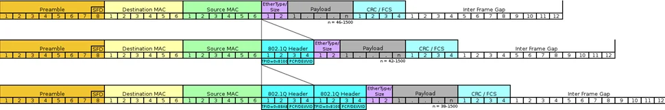 vlan tagging