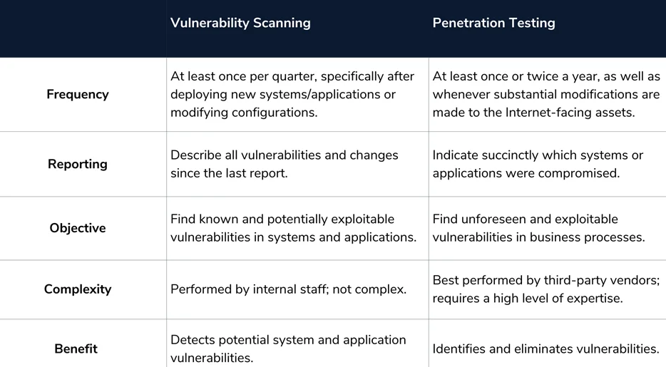 vulnerability testing vs penetration testing