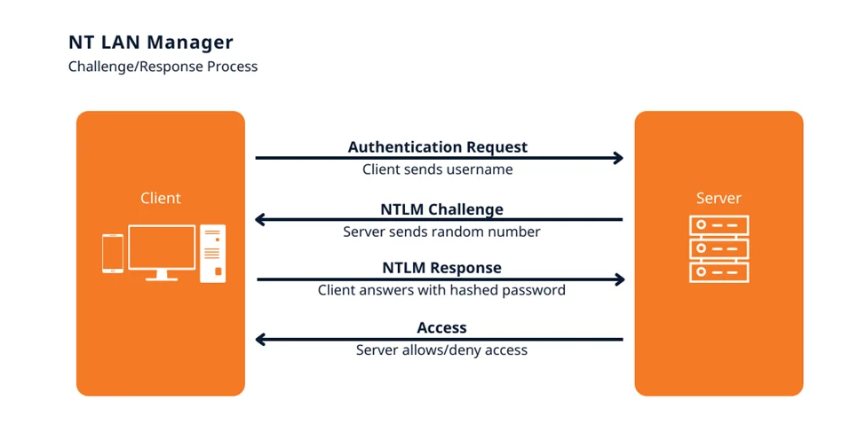 Active Directory