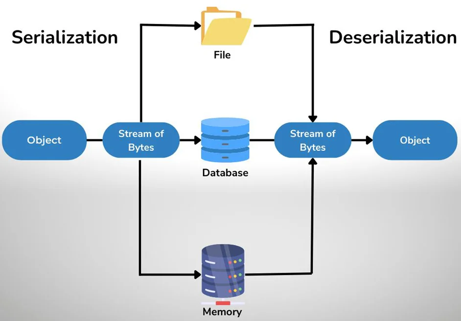 SERIALIZATION