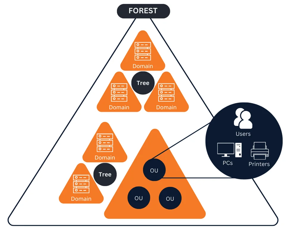 active directory