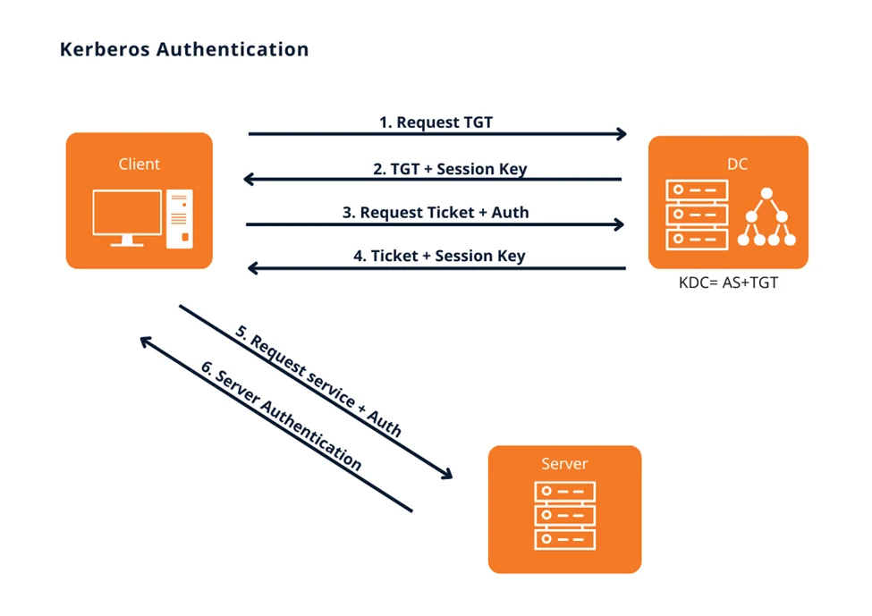 active directory