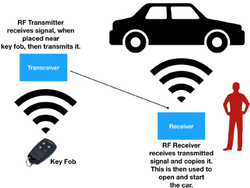 car hacking