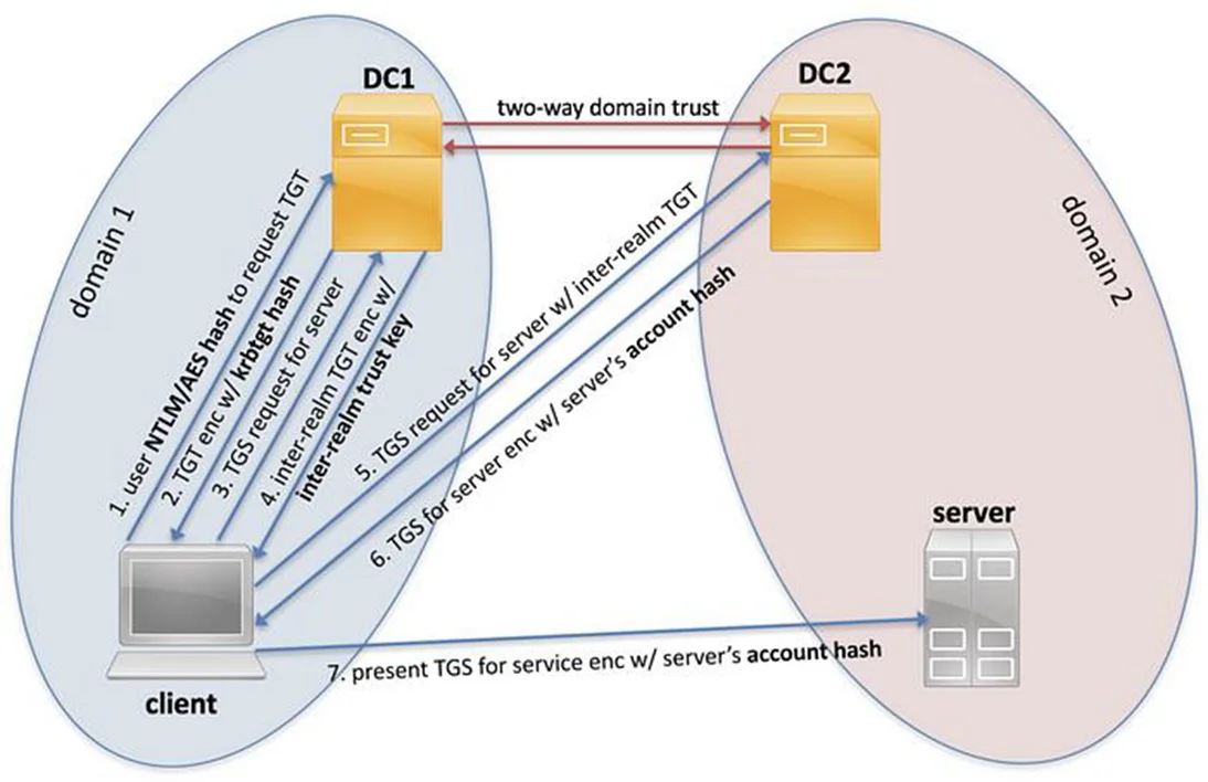 domain trusts 2