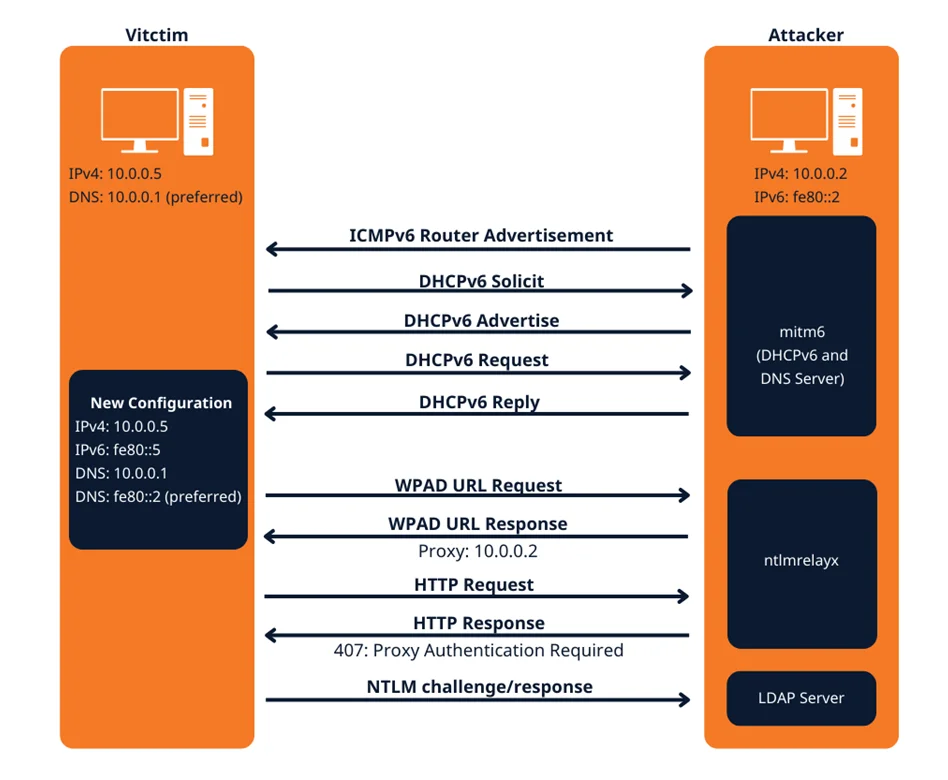 ipv6 dns