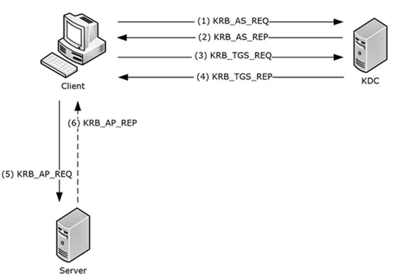 kerberos attacks